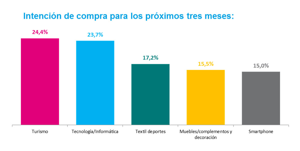 Observaorio Cetelem - Intención de compra de los españoles en noviembre de 2016