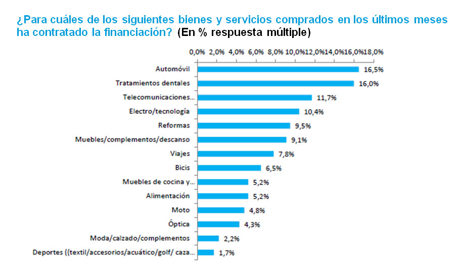 Observatorio Cetelem - Financiación de los consumidores por sectores