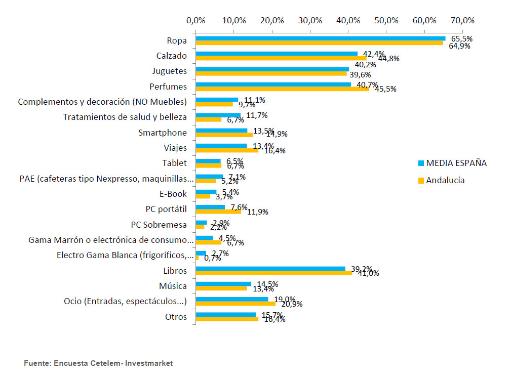 Observatorio Cetelem - Previsión de gasto en Andalucía por Navidad