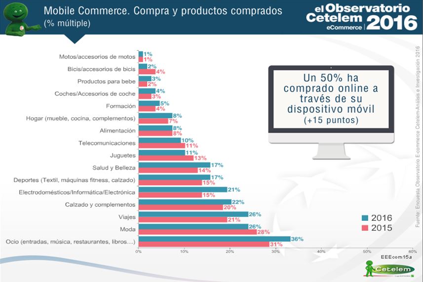 Observatorio Cetelem del Ecommerce. Datos de Mobile Commerce