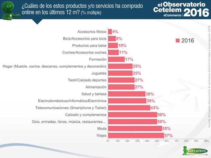Observatorio Cetelem del eCommerce 2016 - Compras en comercio electrónico