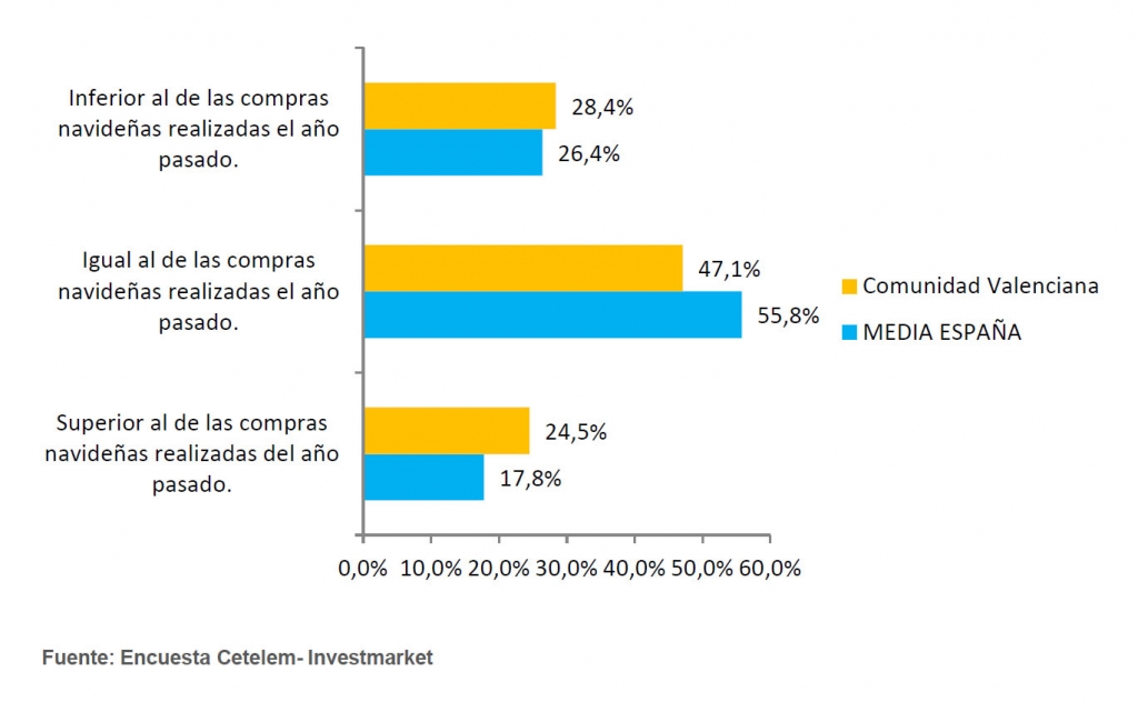 Observatorio Cetelem - Consumidores valencianos prevén gastar más que la media nacional en Navidad