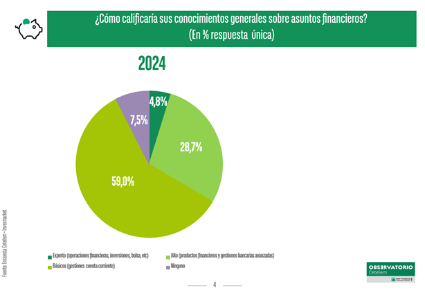 Educación financiera de los españoles