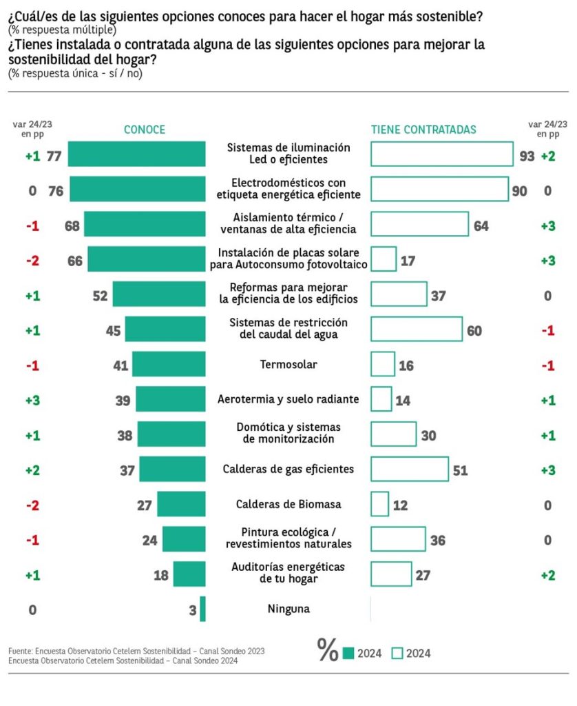 Sostenibilidad y consumo- sostenibilidad en el hogar