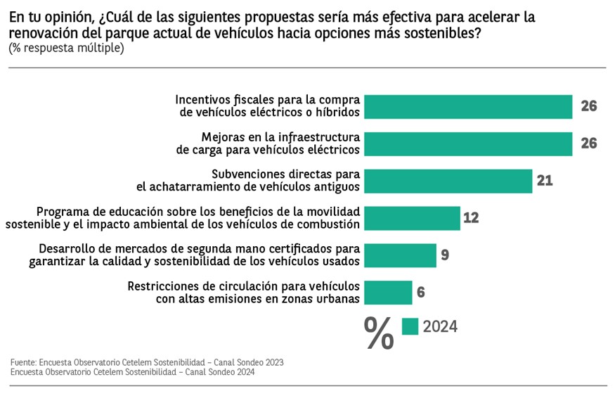 Estudio Sostenibilidad y Consumo- vehículos sostenibles