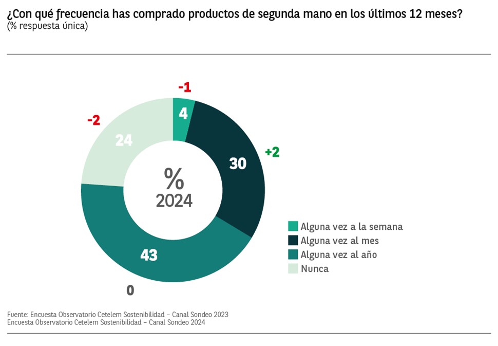 Estudio Sostenibilidad y consumo- compras de segunda mano