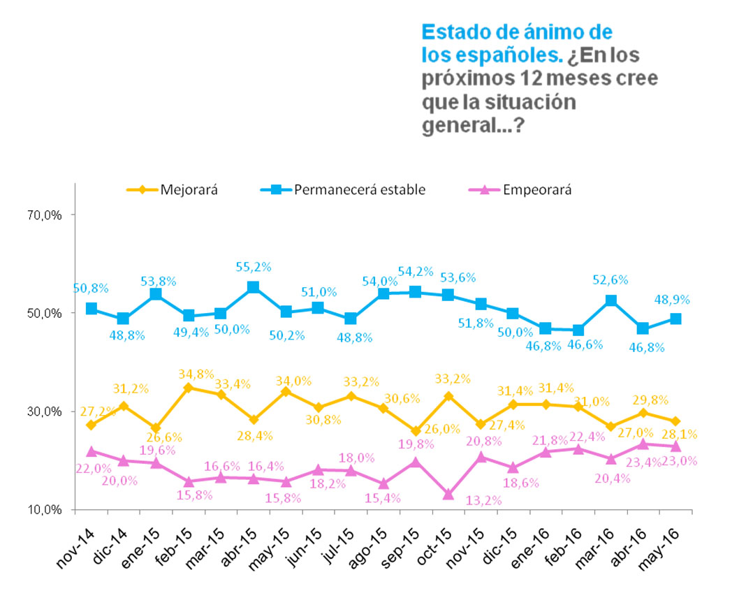 Observatorio Cetelem Mensual de Mayo 2016 - Estado de ánimo de los españoles
