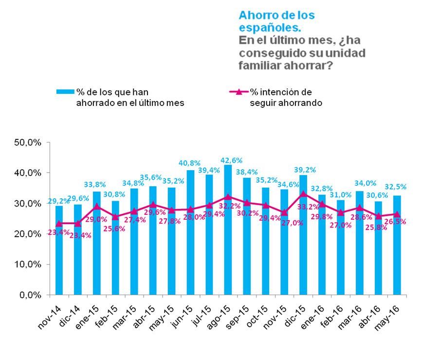 Observatorio Cetelem Mensual de Mayo 2016 - Intención de ahorro de los españoles