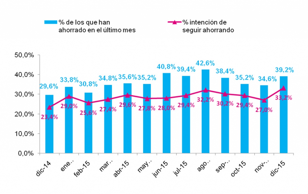 intención de ahorro