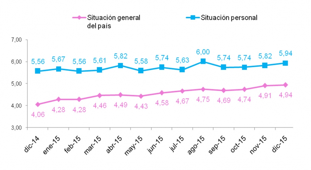 situación personal