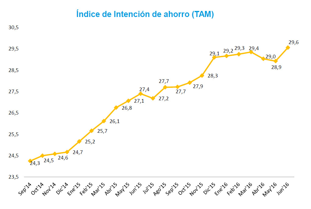 Indice de Intención de Ahorro - Indices del Observatorio Cetelem. Junio 2016