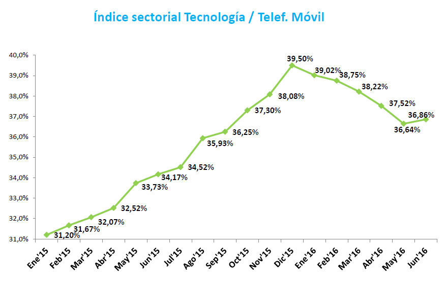 Indice de intención de compra en tecnología y telefonía móvil - Indices del Observatorio Cetelem. Junio 2016