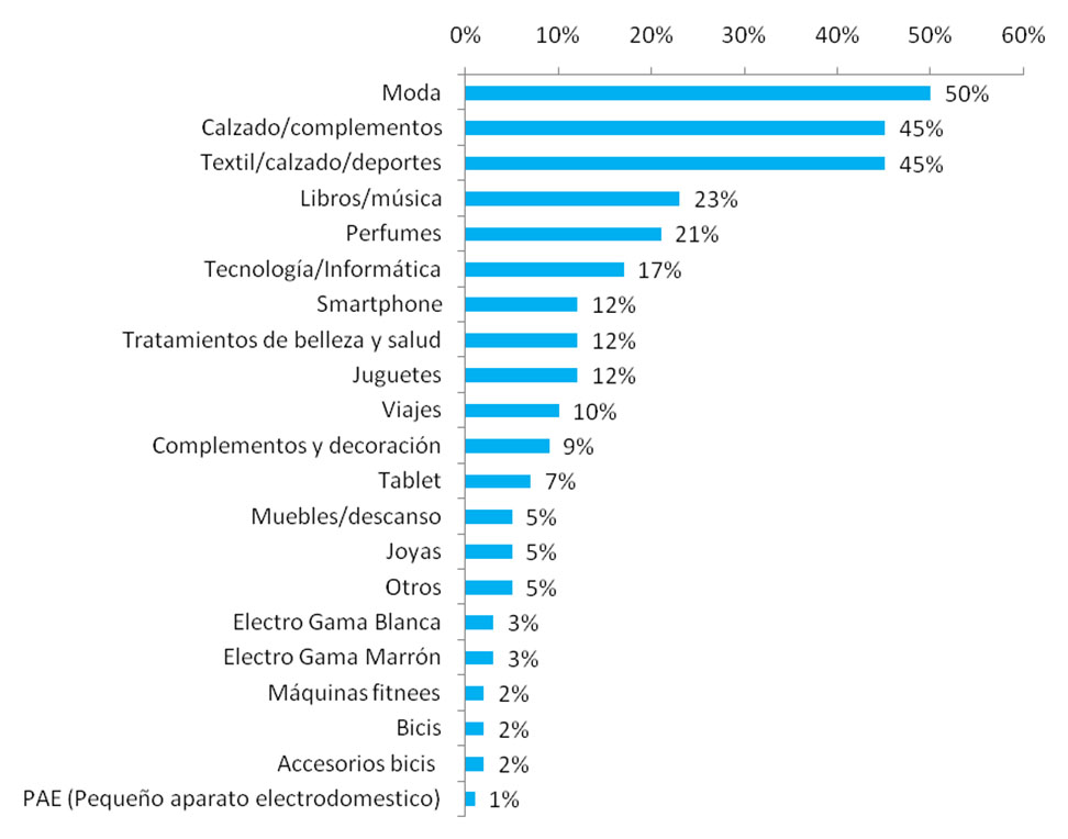 Intención de compra en las rebajas de enero declarada por los consumidores encuestados para el Observatorio Cetelem Mensual
