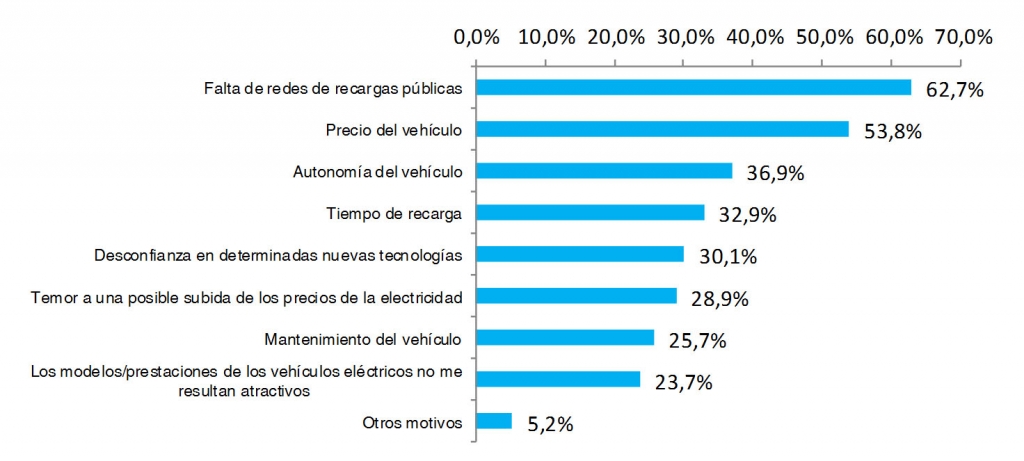 vehículo eléctrico