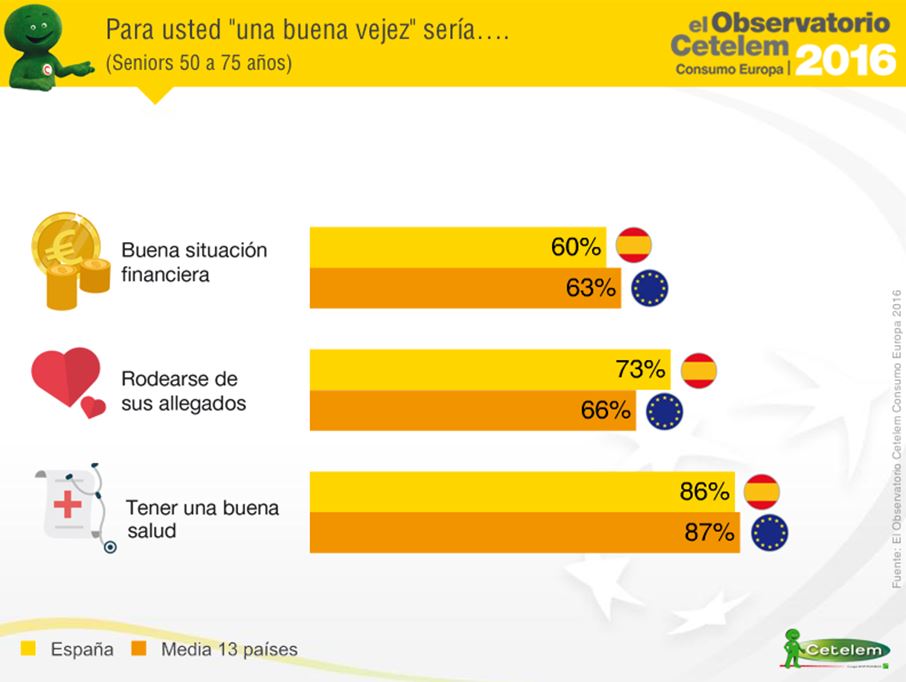 Buena vejez según los seniors. Observatorio Cetelem Consumo en Europa 2016