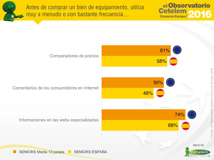 Comportamientos de compra en seniors. Observatorio Cetelem Consumo Europa 2016
