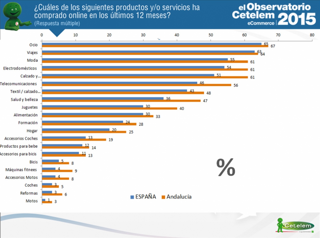 compras online en Andalucía