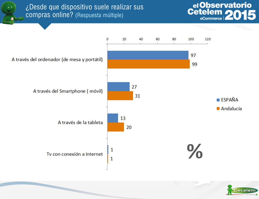 dispositivos en compras online en Andalucía