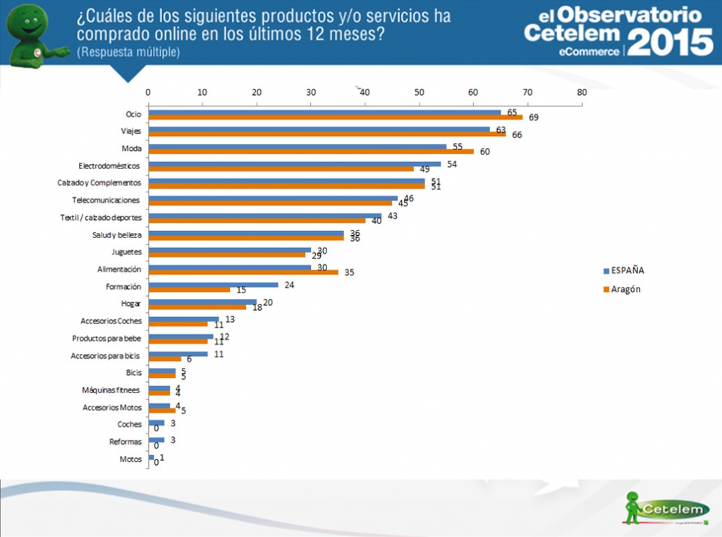 compras online en Aragón
