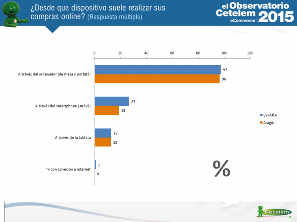 compras online en Aragón