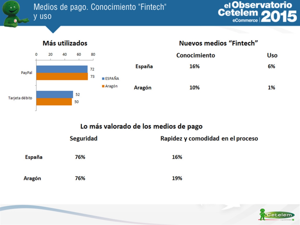 medios de pago y conocimiento Fintech en Aragón