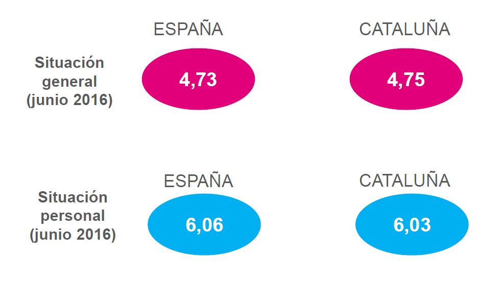 Observatorio Cetelem - Estado de ánimo de los consumidores, media en España y en Cataluña