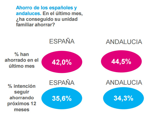 Observatorio Cetelem Mensual de junio 2016 - Ahorro de españoles y andaluces
