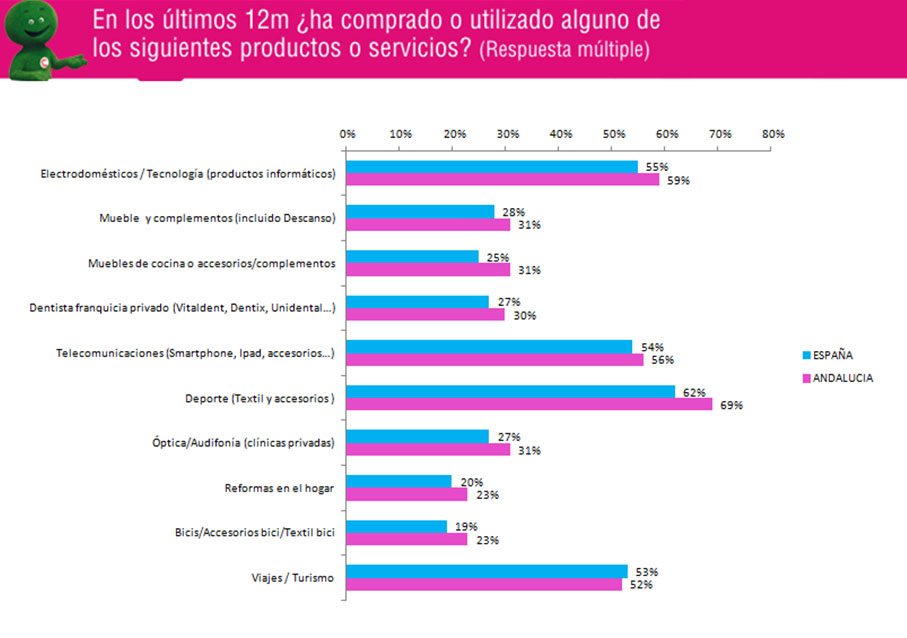 consumo en Andalucía