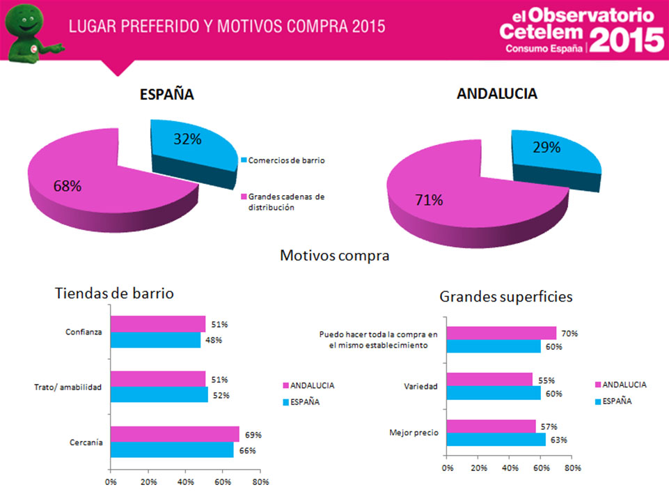 consumo en andalucía