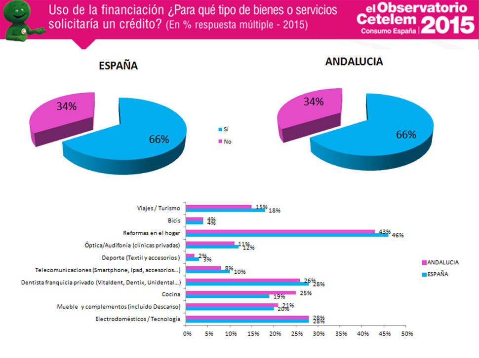 consumo en andalucía