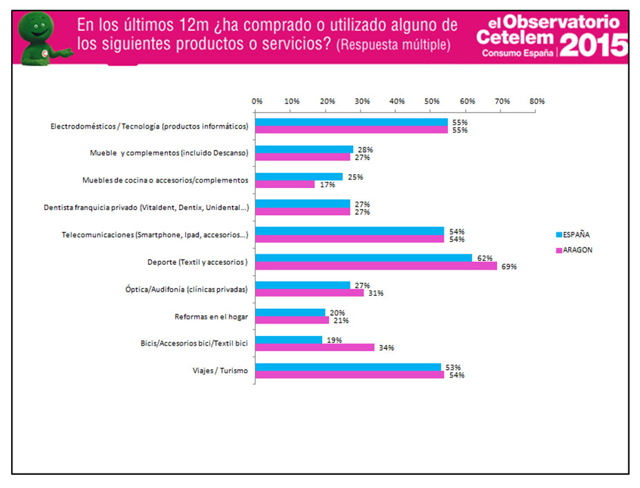consumo en Aragón