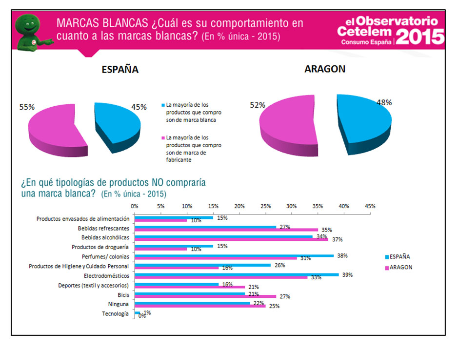consumo en Aragón