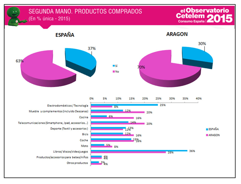 consumo en Aragón