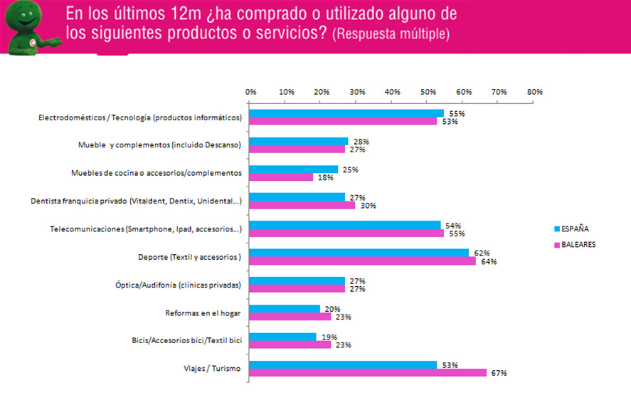 consumo en Baleares