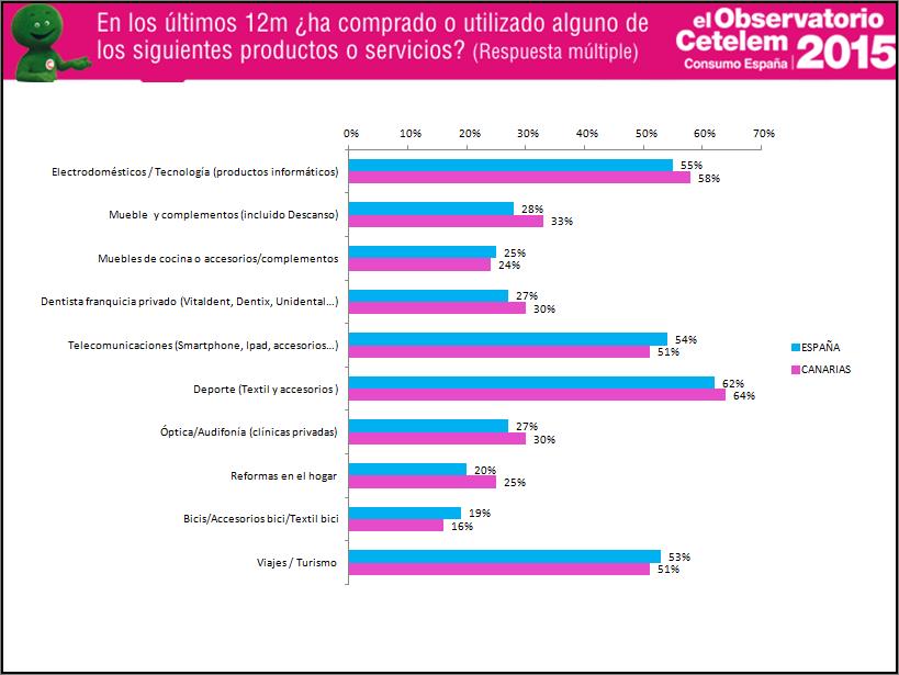 consumo en Canarias