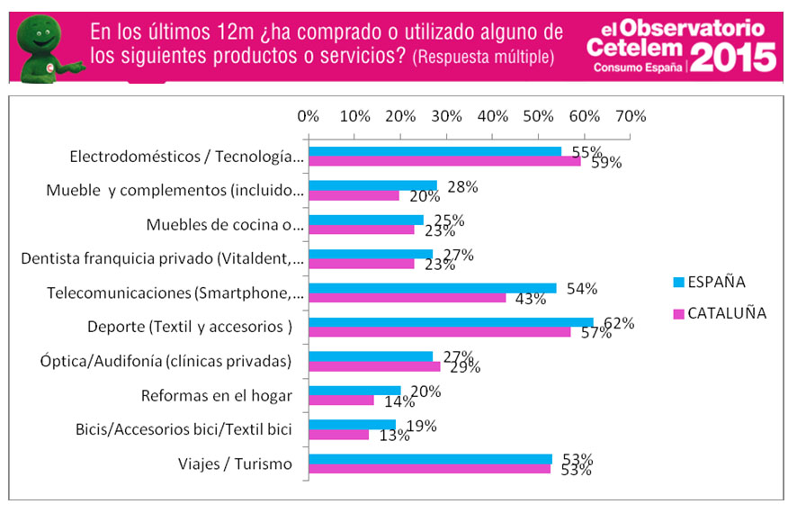 consumo en Cataluña