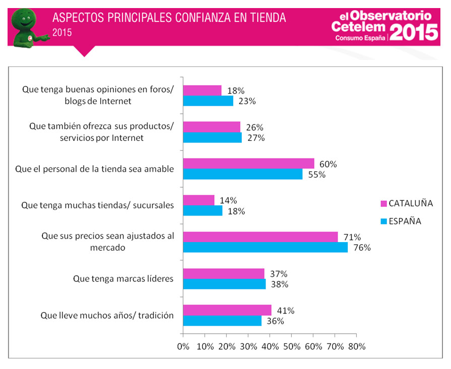 consumo en Cataluña
