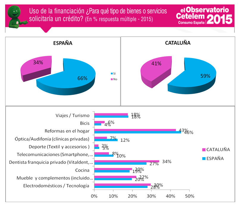 consumo en Cataluña