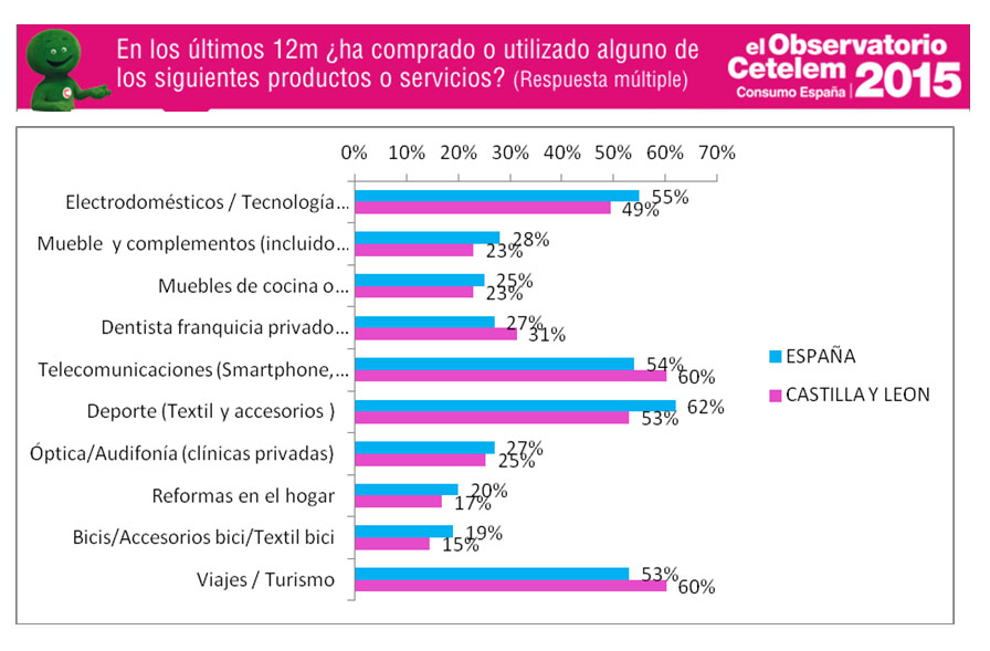 consumo en Castilla y León