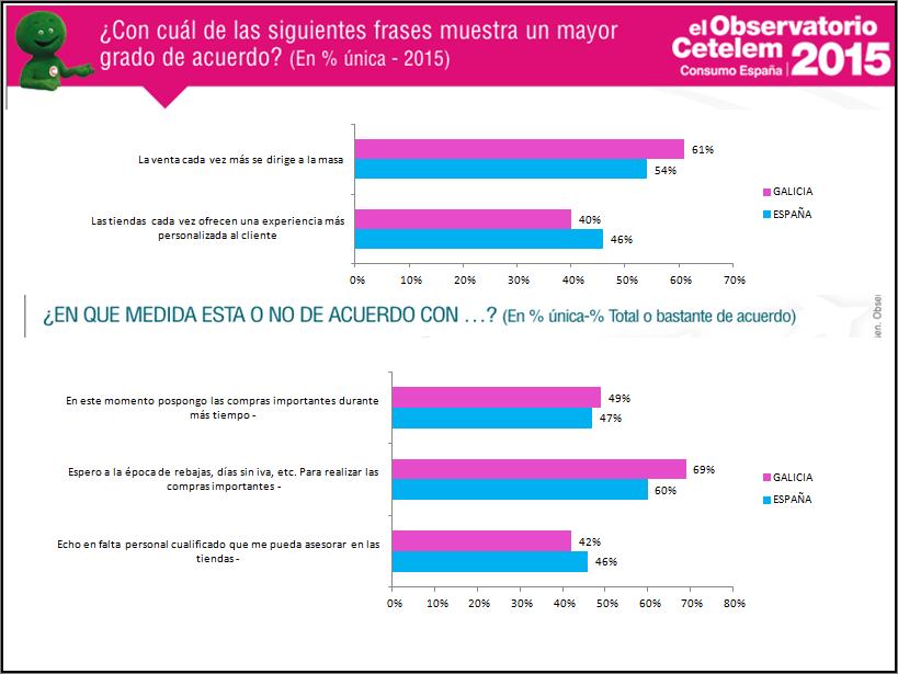 consumo en Galicia