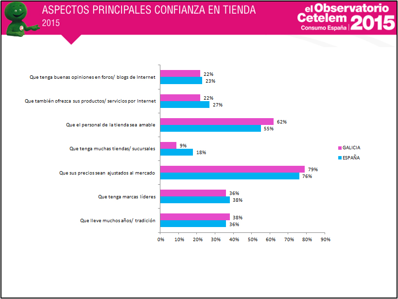consumo en Galicia