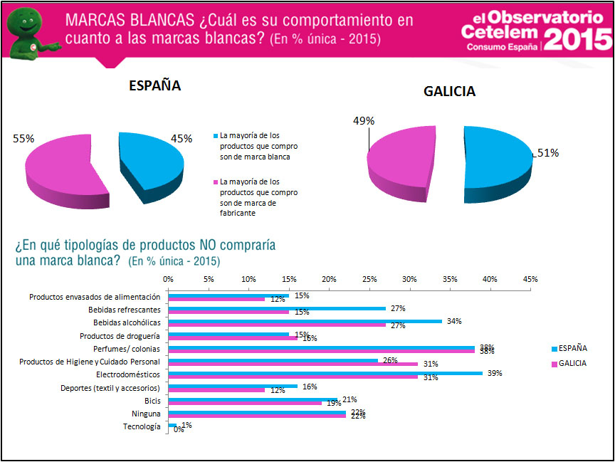 consumo en Galicia