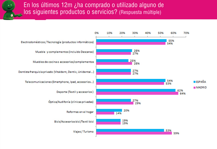 consumo en Madrid