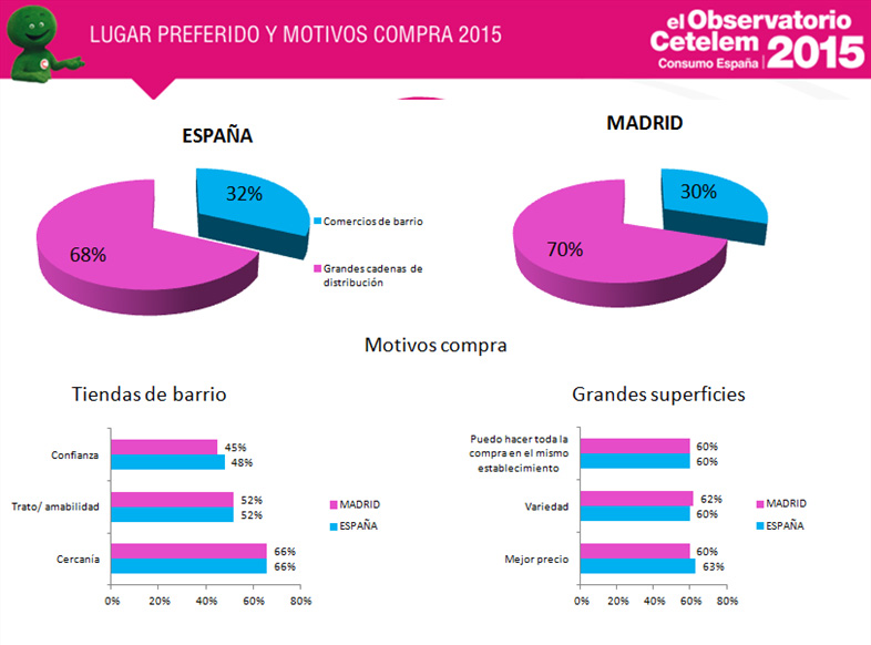 consumo en Madrid