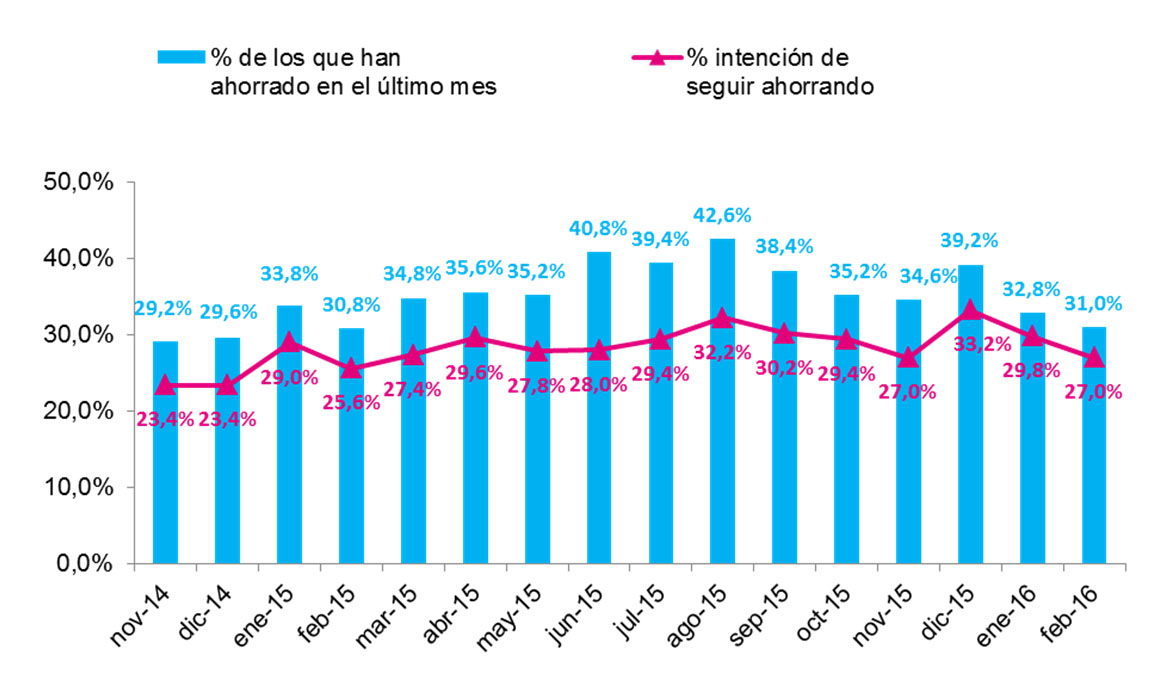Observatorio Cetelem - Ahorro de los españoles en marzo