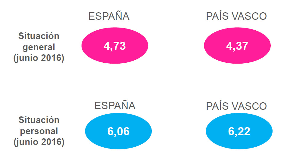 Observatorio Cetelem Mensual de Julio 2016 - Estado de ánimo de los consumidores vascos