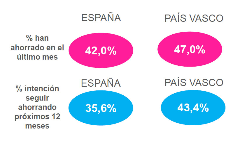 Observatorio Cetelem Mensual de junio de 2016 - Ahorro en España, media nacional; y País Vasco
