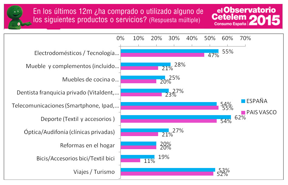 consumo país vasco
