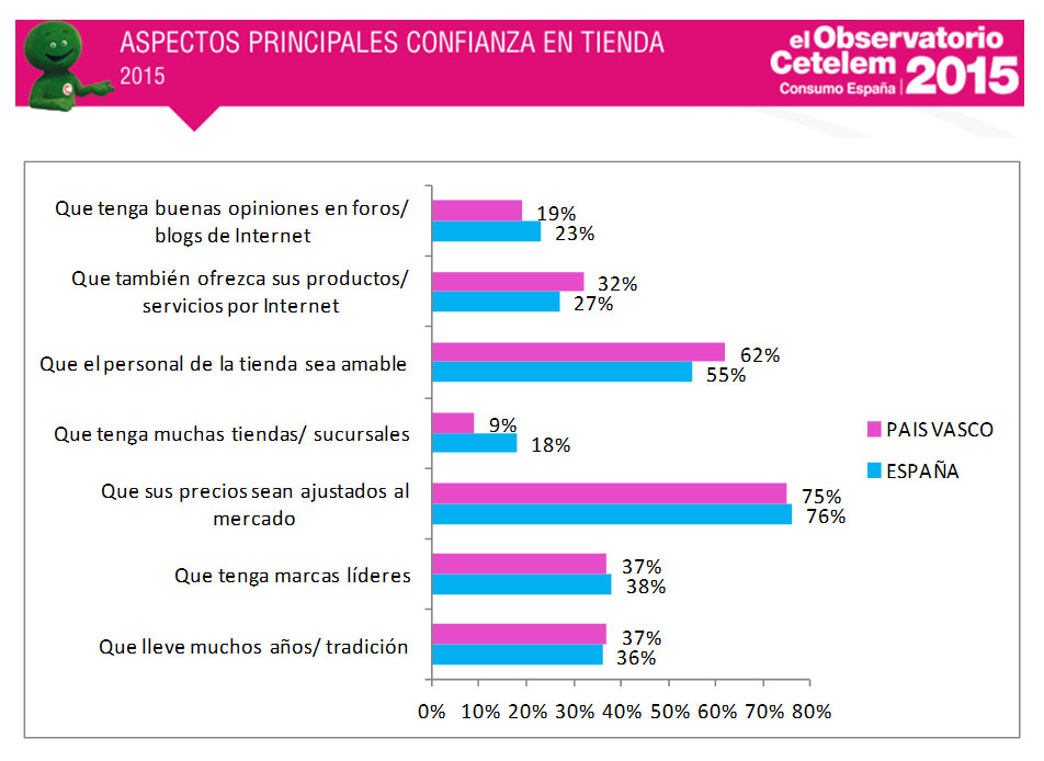 consumo en país vasco