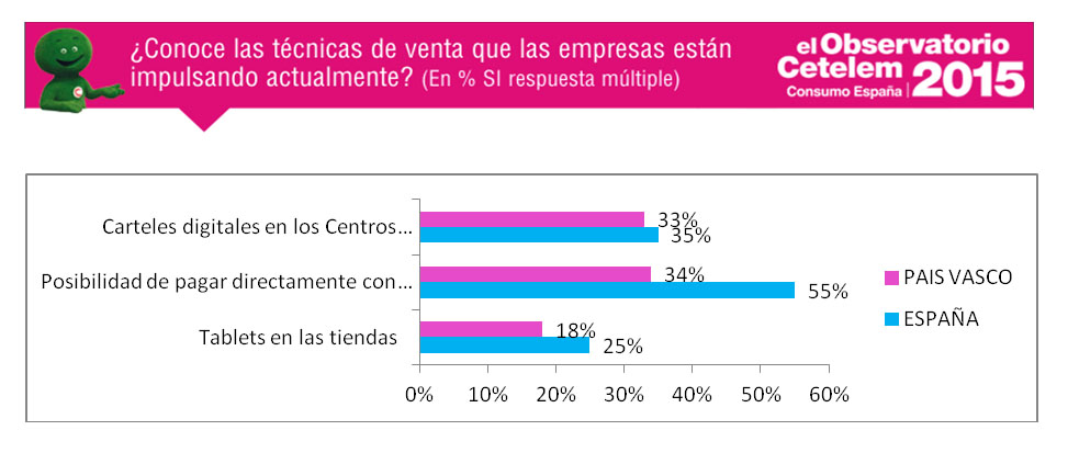 consumo en País Vasco